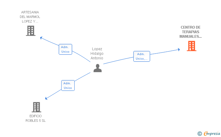 Vinculaciones societarias de CENTRO DE TERAPIAS MANUALES ANTONIO L. HIDALGO SL
