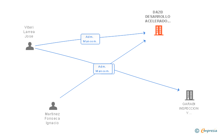 Vinculaciones societarias de DA2B DESARROLLO ACELERADO DE NEGOCIO SL