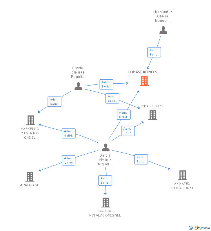 Vinculaciones societarias de COPASCARPIO SL