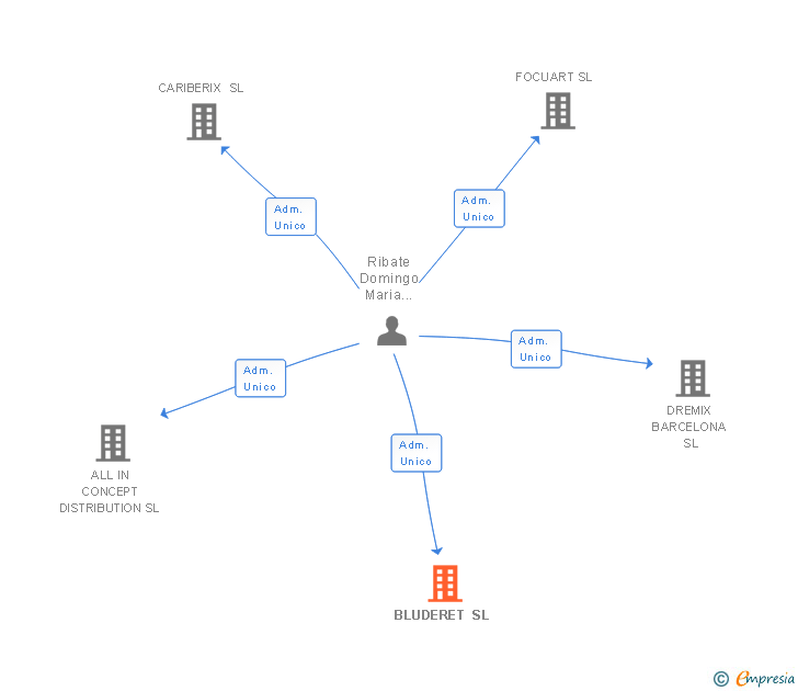Vinculaciones societarias de BLUDERET SL