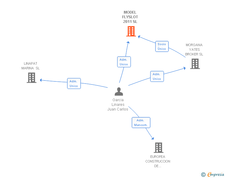 Vinculaciones societarias de MODEL FLYSLOT 2011 SL