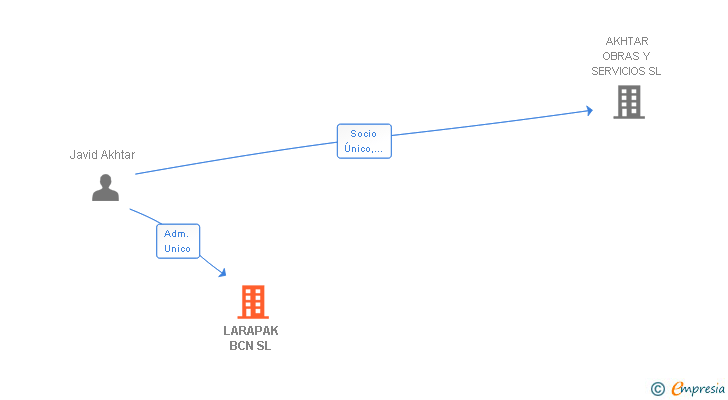 Vinculaciones societarias de LARAPAK BCN SL