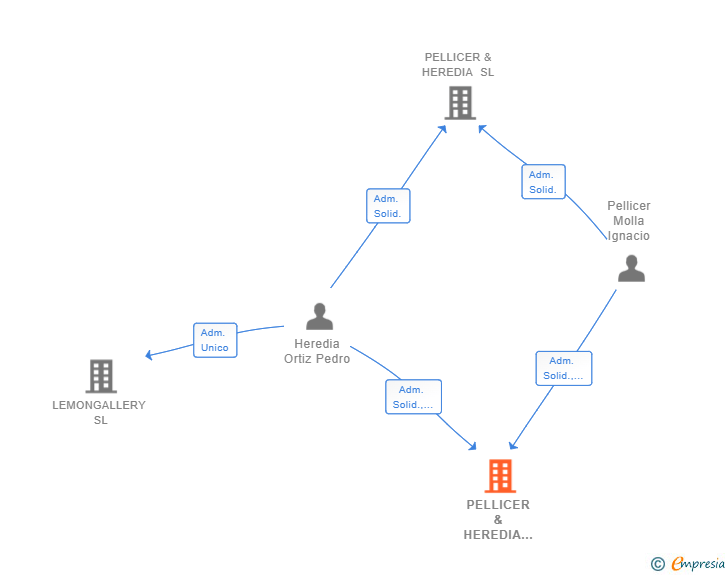 Vinculaciones societarias de PELLICER & HEREDIA ABOGADOS Y ASESORES TRIBUTARIOS SLP