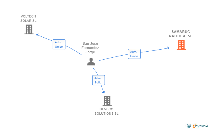 Vinculaciones societarias de SAMARUC NAUTICA SL