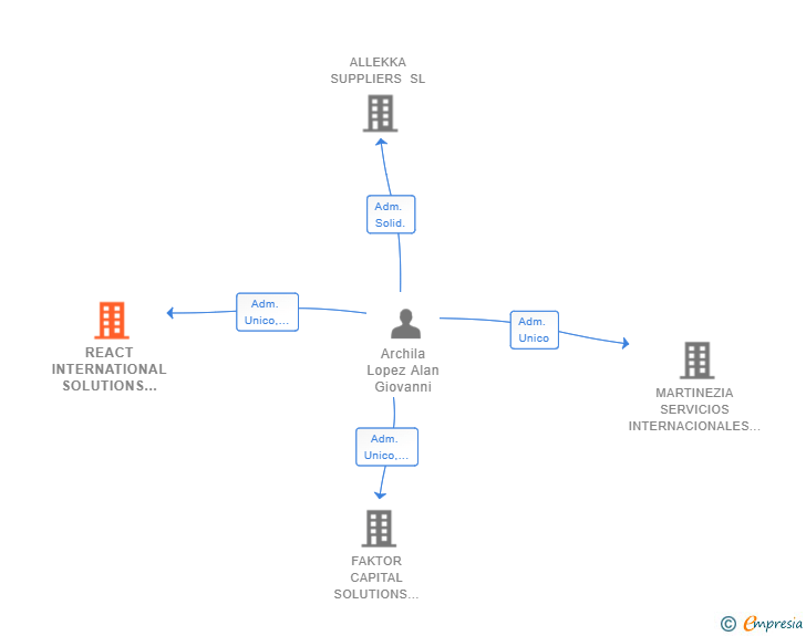 Vinculaciones societarias de REACT INTERNATIONAL SOLUTIONS SL