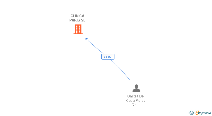 Vinculaciones societarias de CLINICA PARIS SL