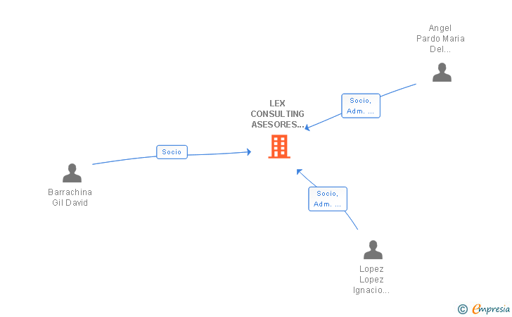 Vinculaciones societarias de LEX CONSULTING ASESORES LEGALES Y TRIBUTARIOS SCIV