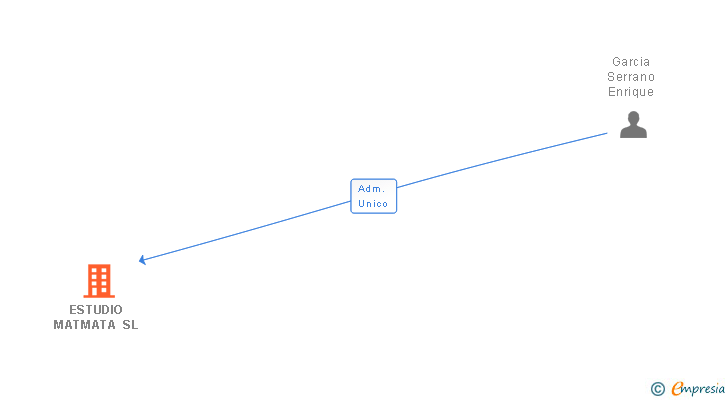 Vinculaciones societarias de ESTUDIO MATMATA SL