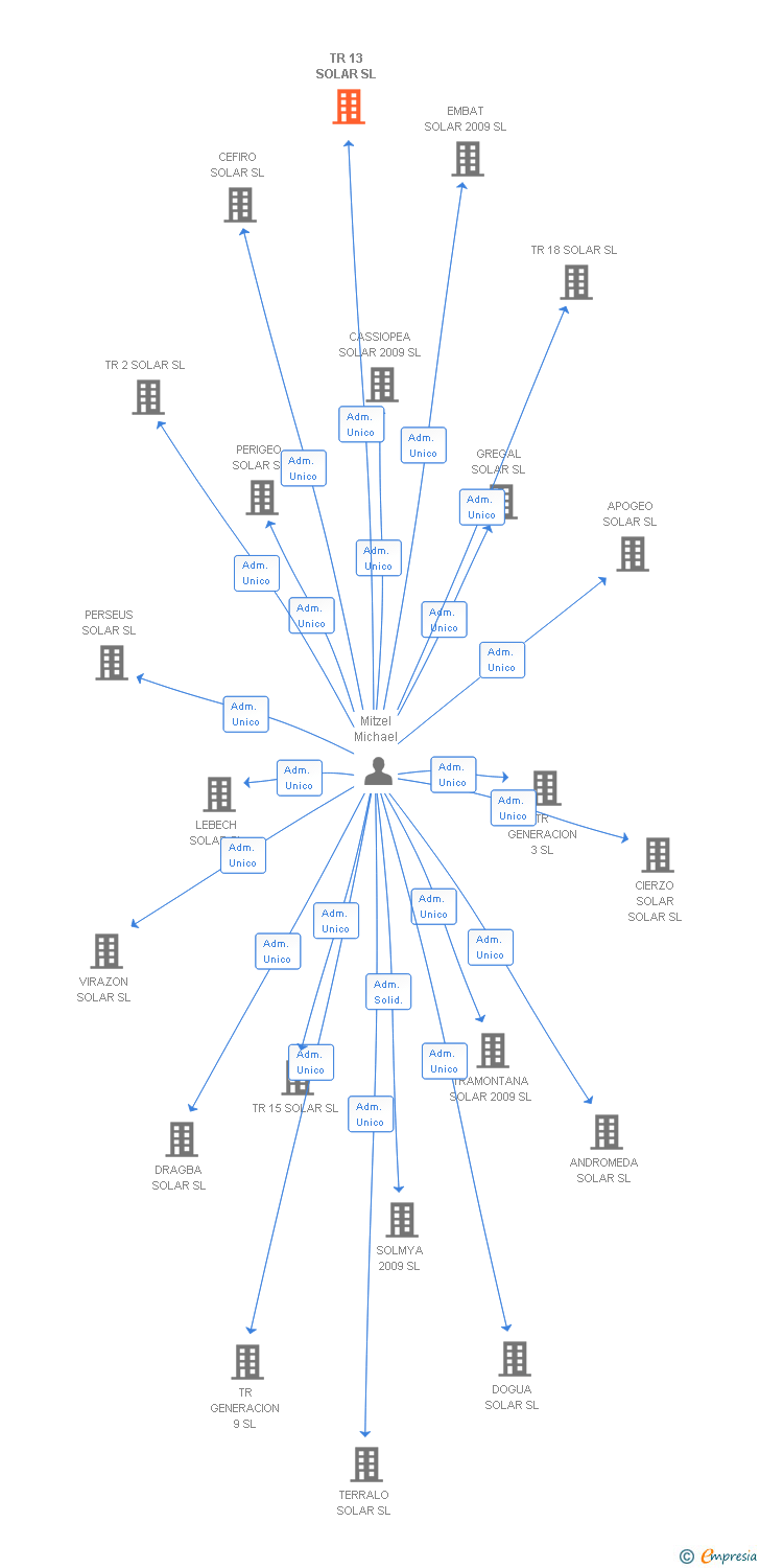 Vinculaciones societarias de TR 13 SOLAR SL