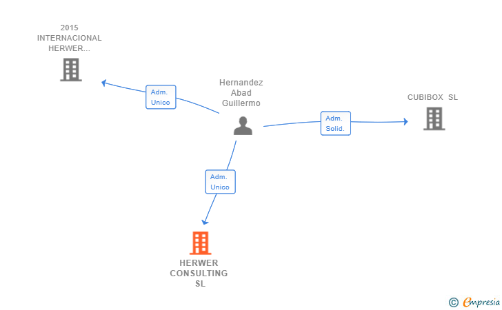 Vinculaciones societarias de HERWER CONSULTING SL