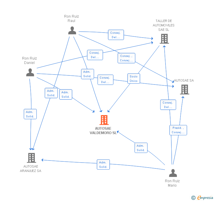 Vinculaciones societarias de AUTOSAE VALDEMORO SL