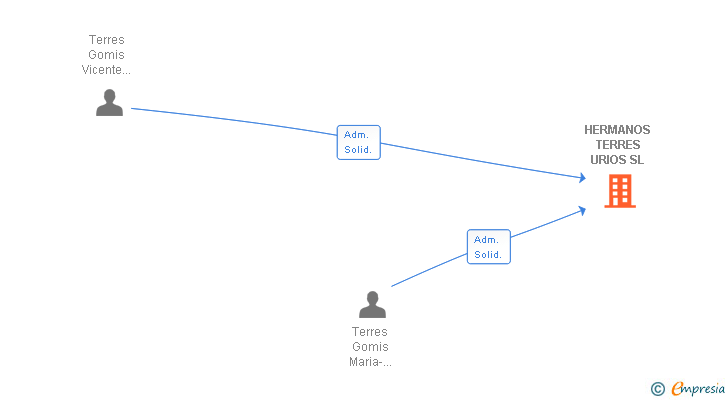 Vinculaciones societarias de HERMANOS TERRES URIOS SL