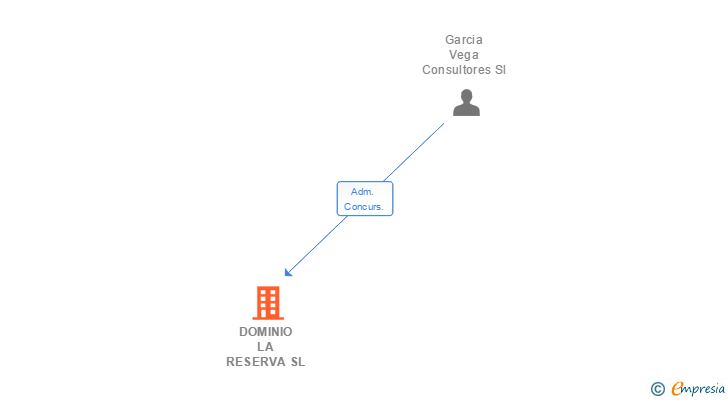 Vinculaciones societarias de DOMINIO LA RESERVA SL