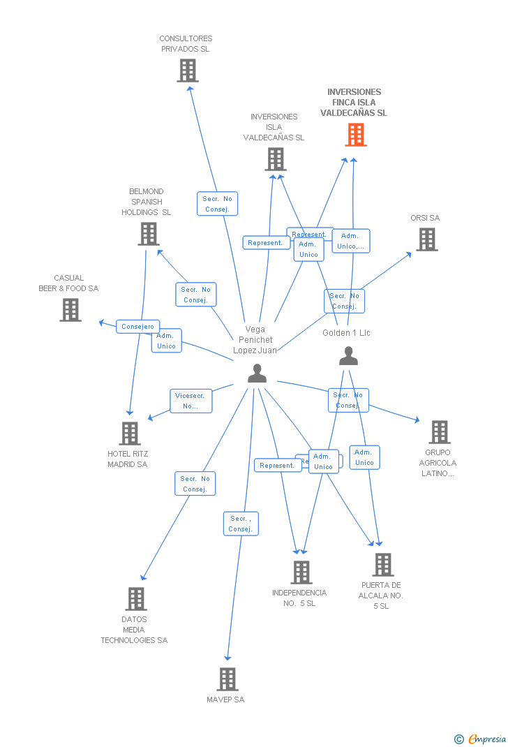 Vinculaciones societarias de INVERSIONES FINCA ISLA VALDECAÑAS SL