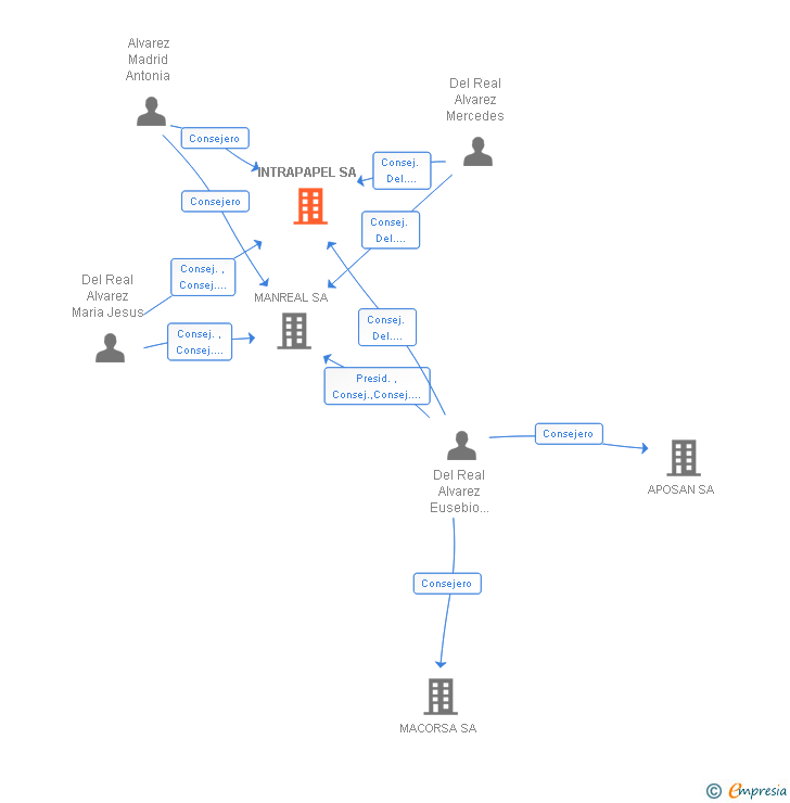 Vinculaciones societarias de INTRAPAPEL SA