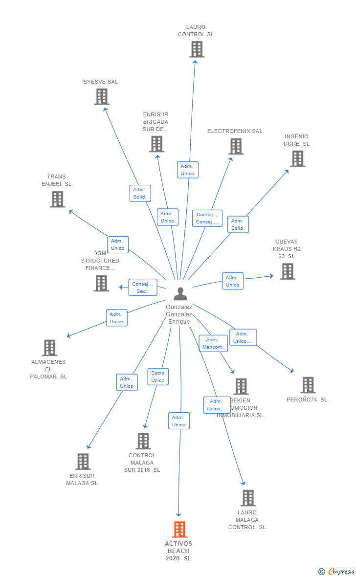 Vinculaciones societarias de ACTIVOS BEACH 2020 SL