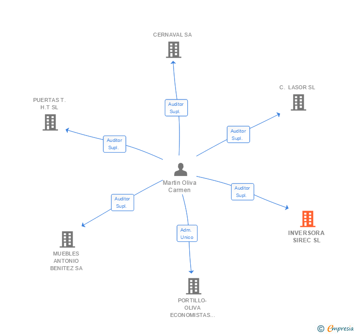 Vinculaciones societarias de INVERSORA SIREC SL