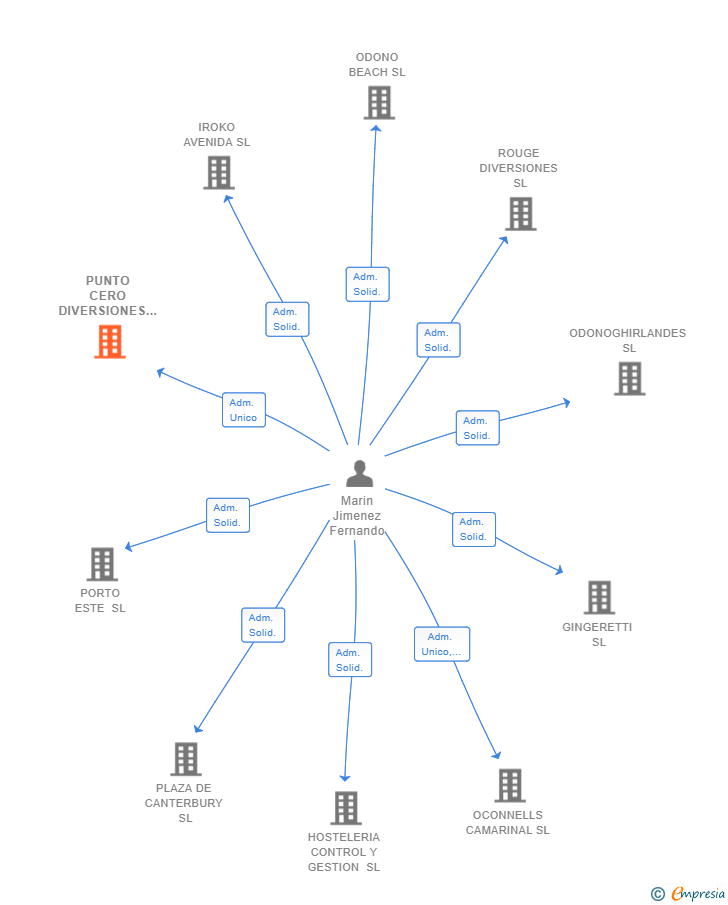 Vinculaciones societarias de PUNTO CERO DIVERSIONES SL