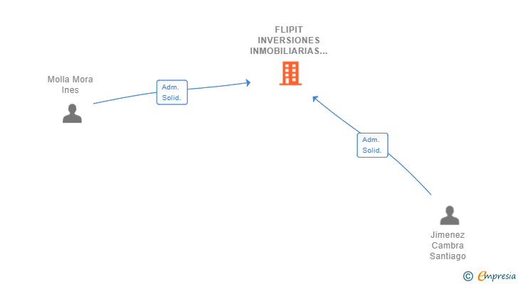 Vinculaciones societarias de FLIPIT INVERSIONES INMOBILIARIAS SL