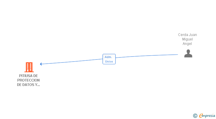 Vinculaciones societarias de PITIUSA DE PROTECCION DE DATOS Y SEGURIDAD DE LA INFORMACION SL