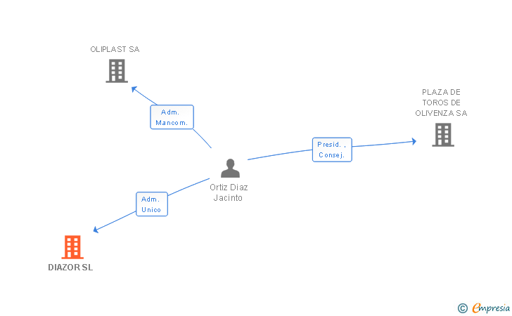 Vinculaciones societarias de DIAZOR SL