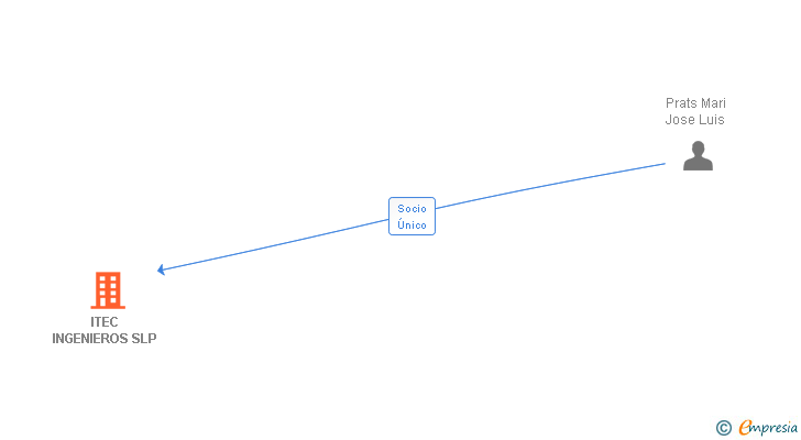 Vinculaciones societarias de ITEC INGENIEROS SLP