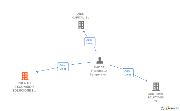 Vinculaciones societarias de PUERTO ESCONDIDO SOLUCIONES CONSTRUCTIVAS SL