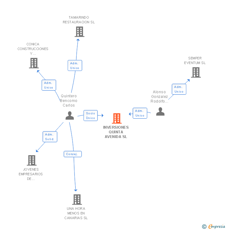 Vinculaciones societarias de INVERSIONES QUINTA AVENIDA SL