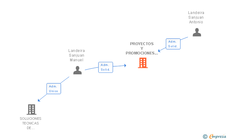 Vinculaciones societarias de PROYECTOS Y PROMOCIONES LAND SL
