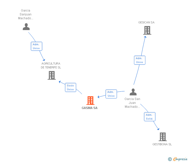 Vinculaciones societarias de GASMA SL