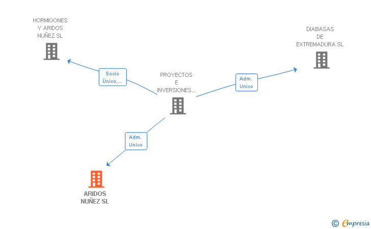 Vinculaciones societarias de ARIDOS NUÑEZ SL
