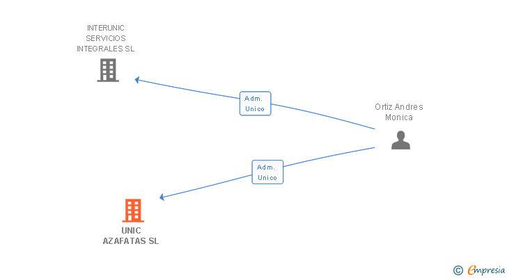 Vinculaciones societarias de UNIC AZAFATAS SL