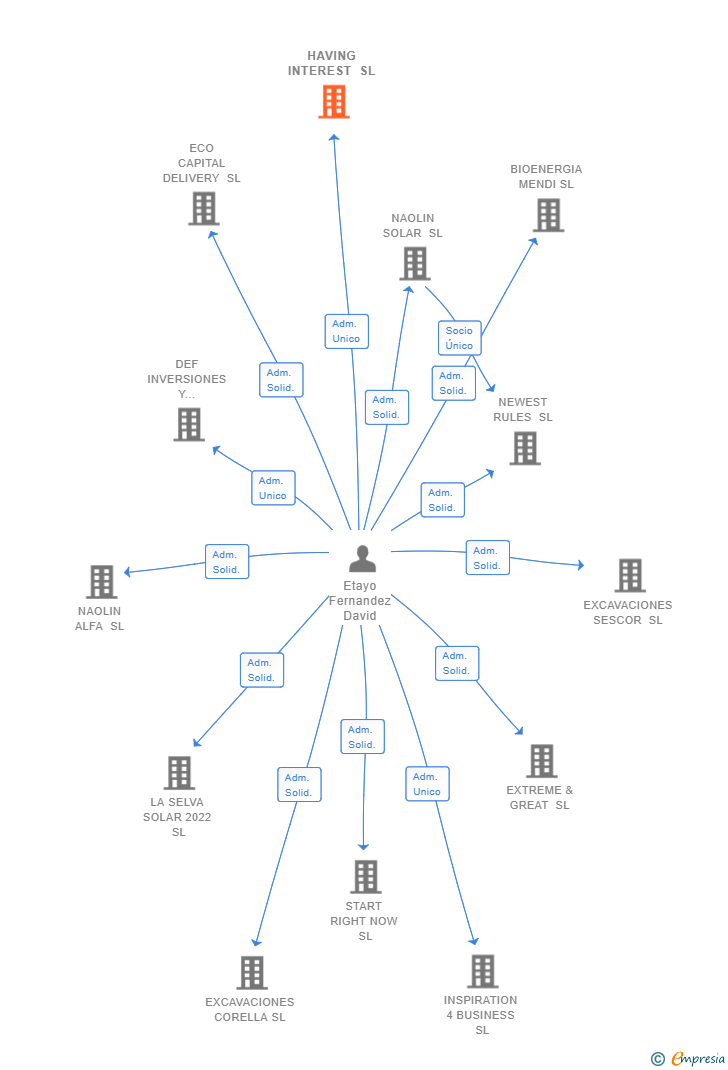Vinculaciones societarias de HAVING INTEREST SL