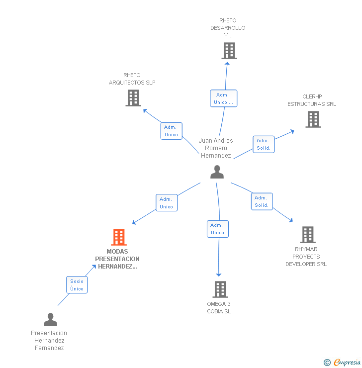 Vinculaciones societarias de MODAS PRESENTACION HERNANDEZ FERNANDEZ SL