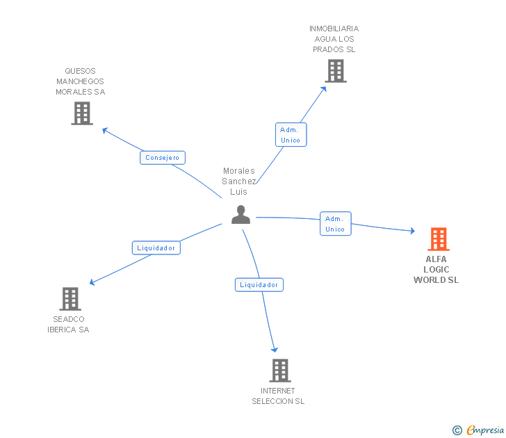 Vinculaciones societarias de ALFA LOGIC WORLD SL