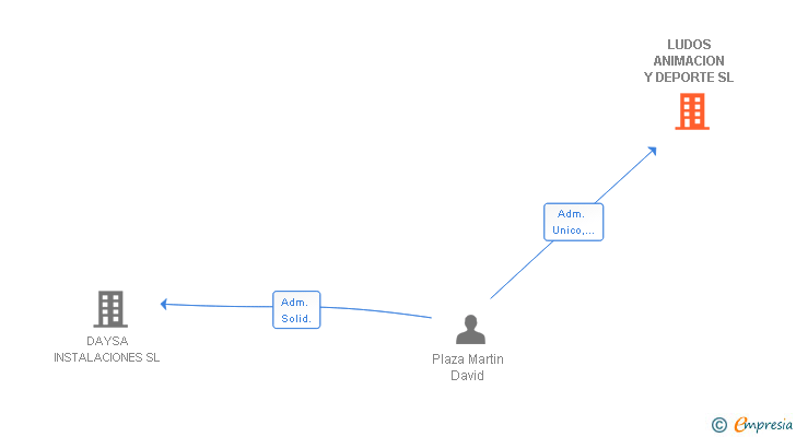 Vinculaciones societarias de LUDOS ANIMACION Y DEPORTE SL