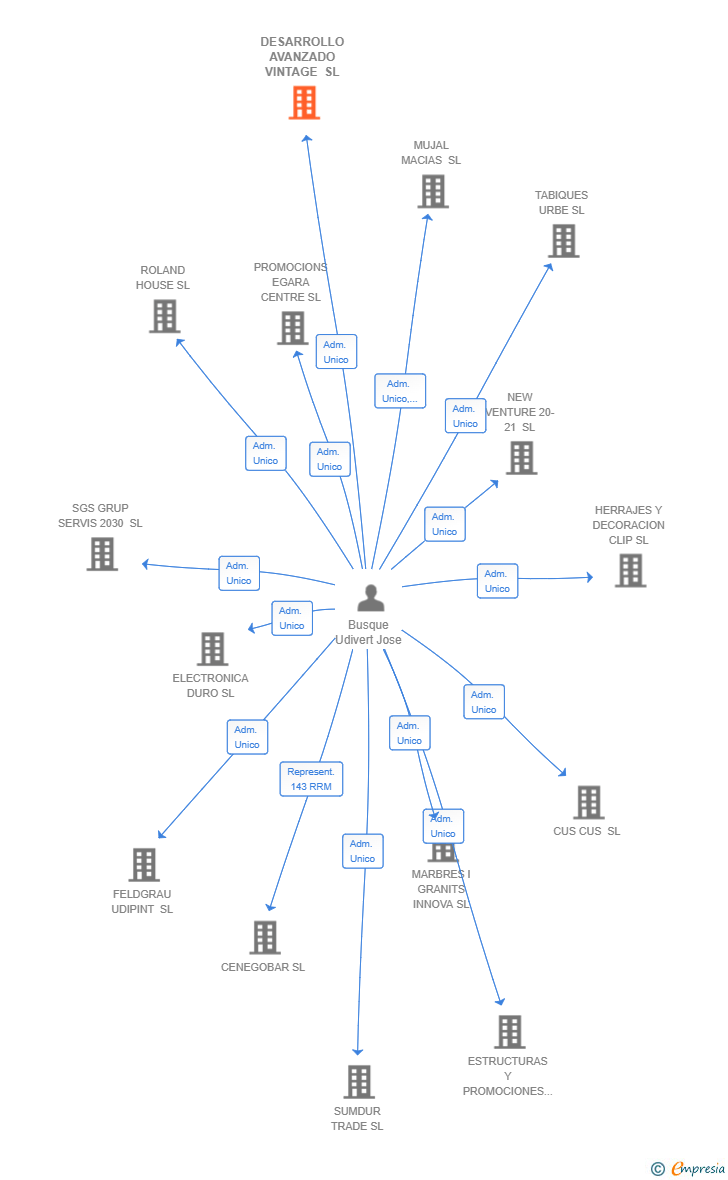 Vinculaciones societarias de DESARROLLO AVANZADO VINTAGE SL
