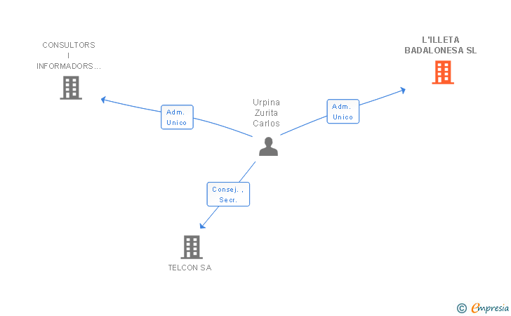 Vinculaciones societarias de L'ILLETA BADALONESA SL