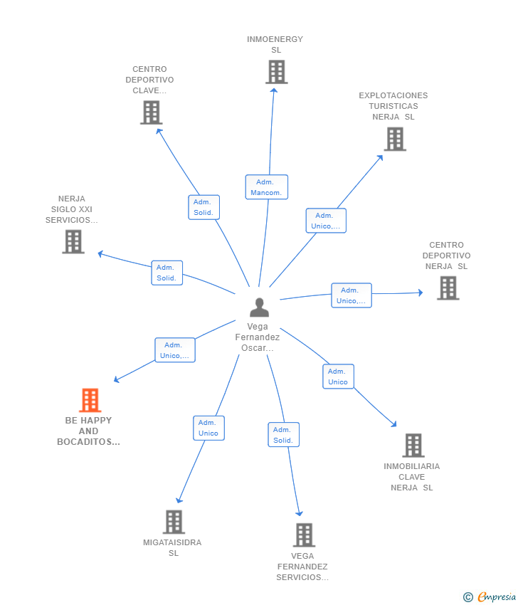 Vinculaciones societarias de BE HAPPY AND BOCADITOS SL
