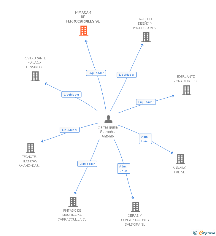 Vinculaciones societarias de PIMACAR DE FERROCARRILES SL