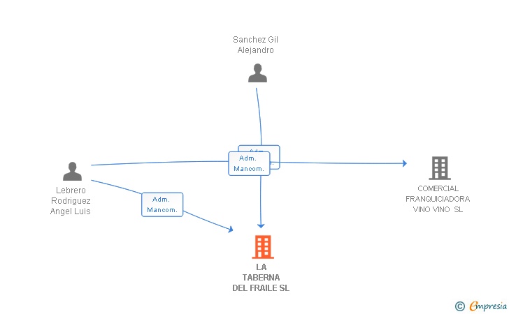 Vinculaciones societarias de LA TABERNA DEL FRAILE SL