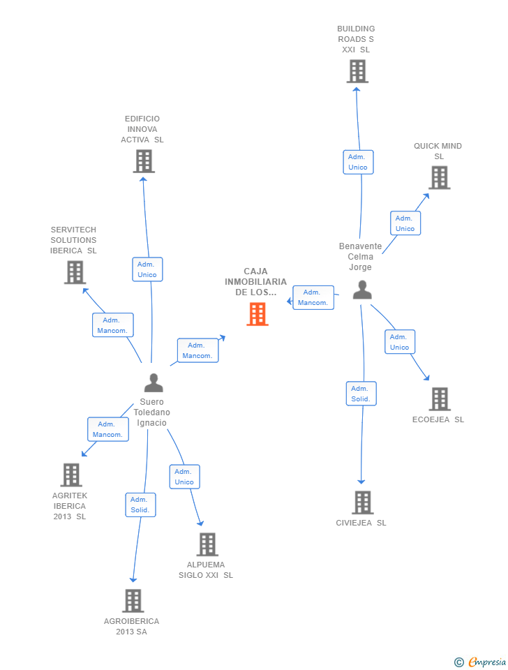 Vinculaciones societarias de CAJA INMOBILIARIA DE LOS PIRINEOS SL