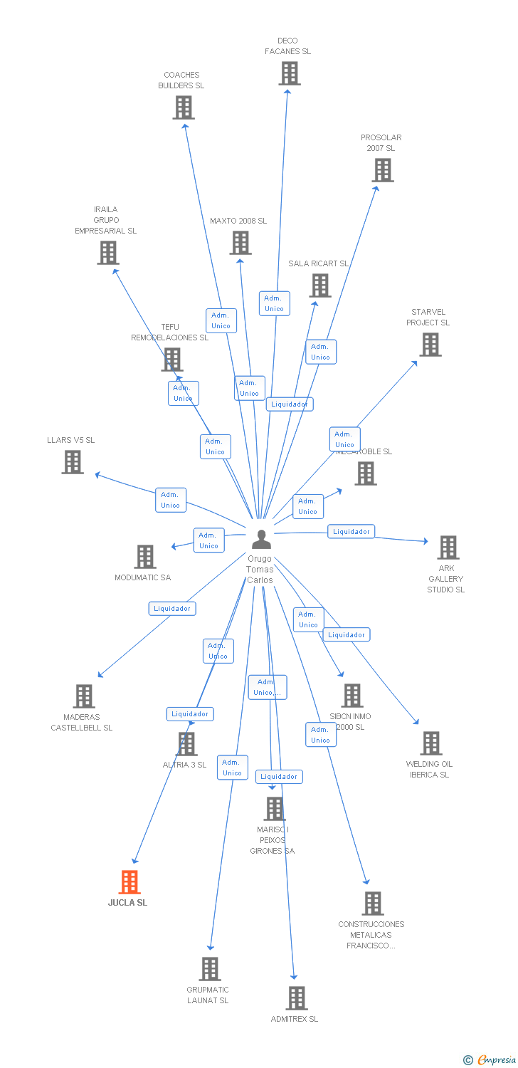 Vinculaciones societarias de JUCLA SL