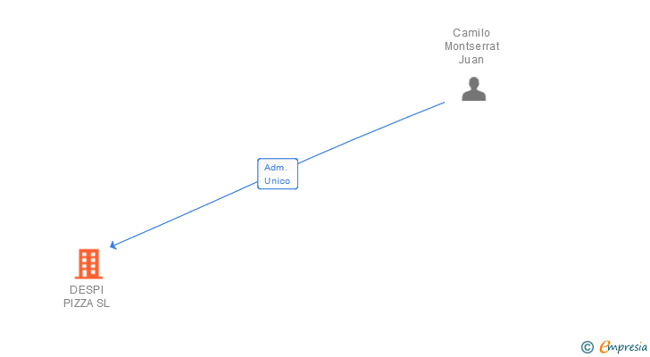 Vinculaciones societarias de DESPI PIZZA SL
