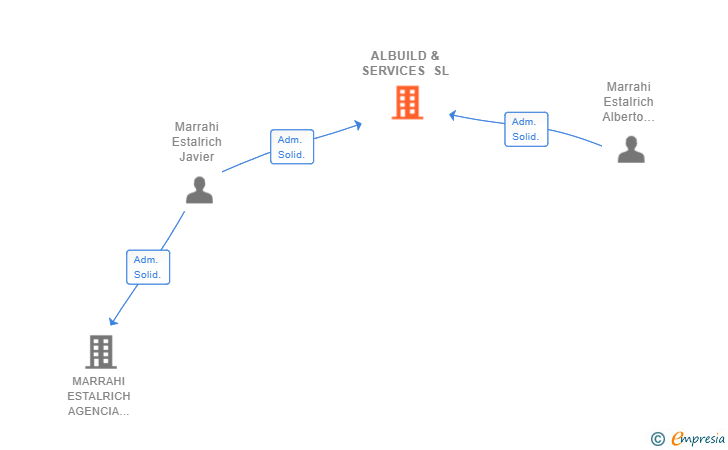 Vinculaciones societarias de ALBUILD & SERVICES SL