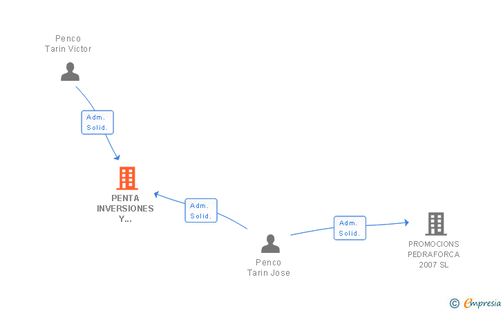 Vinculaciones societarias de PENTA INVERSIONES Y PROYECTOS SL