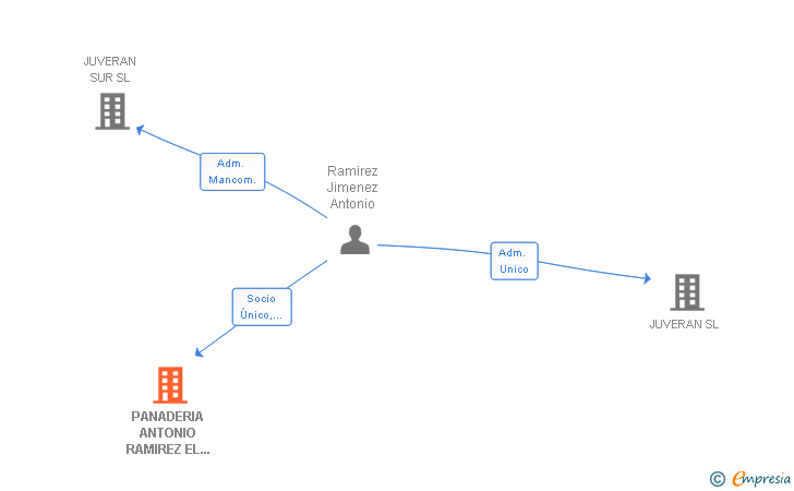 Vinculaciones societarias de PANADERIA ANTONIO RAMIREZ EL PITUFO SL