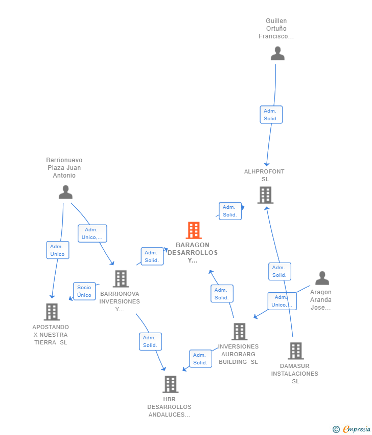 Vinculaciones societarias de BARAGON DESARROLLOS Y PROYECTOS SL