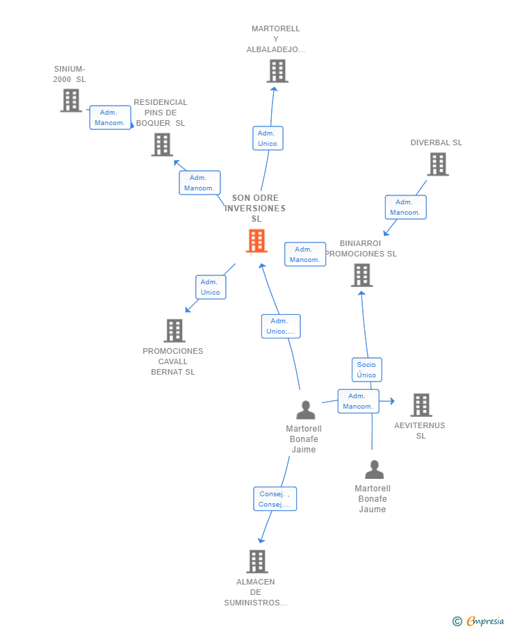 Vinculaciones societarias de SON ODRE INVERSIONES SL