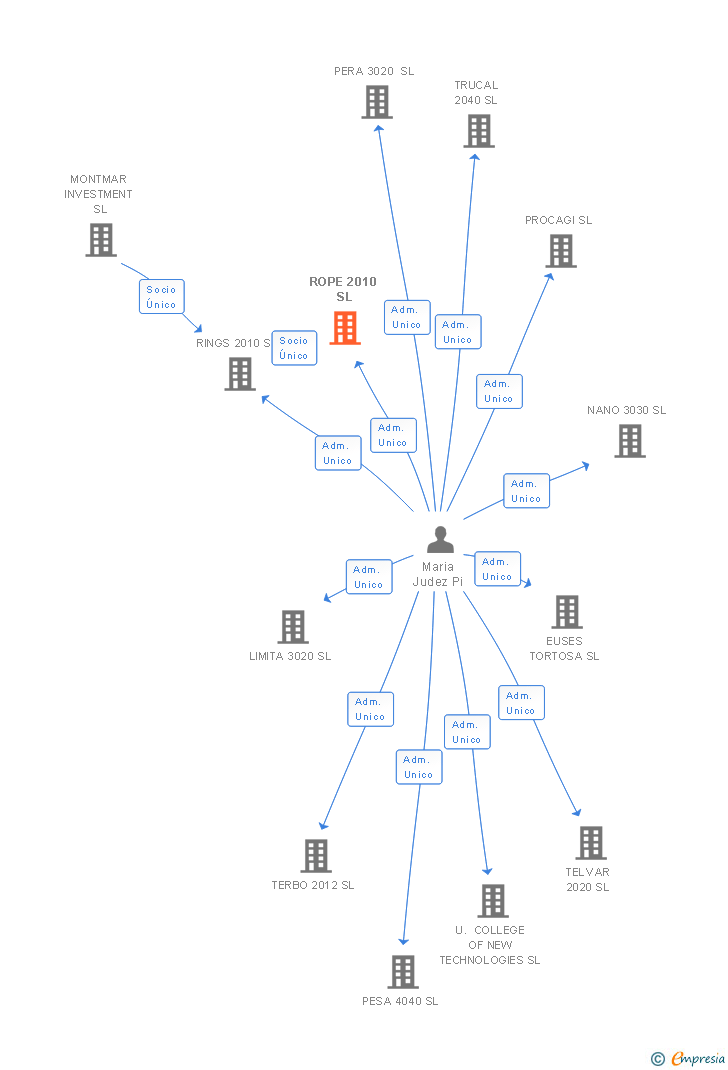 Vinculaciones societarias de ROPE 2010 SL
